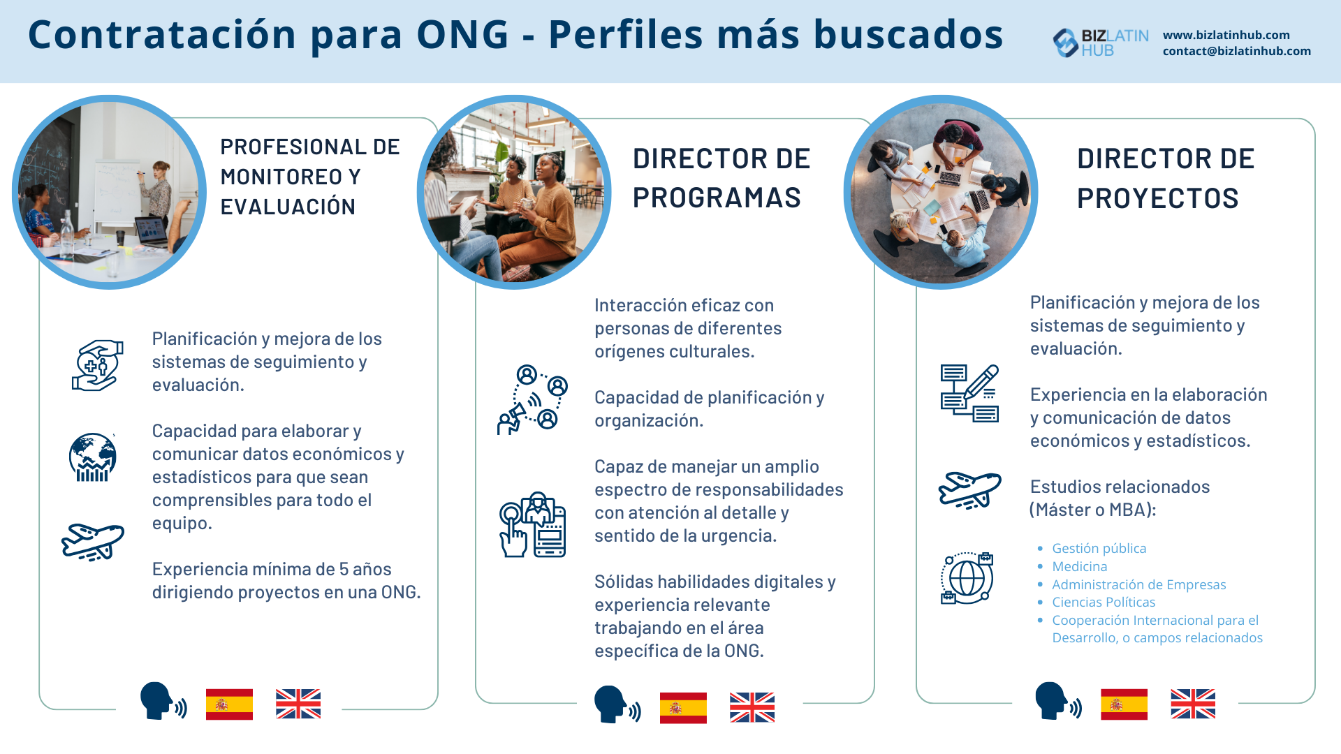 Una infografía titulada "Reclutamiento en ONG - Los perfiles más buscados" enumera tres funciones laborales.
De izquierda a derecha: Profesionales de seguimiento y evaluación, Gestor de programas y Gestor de proyectos.
Cada rol incluye una breve descripción de las habilidades y cualificaciones requeridas, incluidos los idiomas necesarios para las ONG en Ecuador.