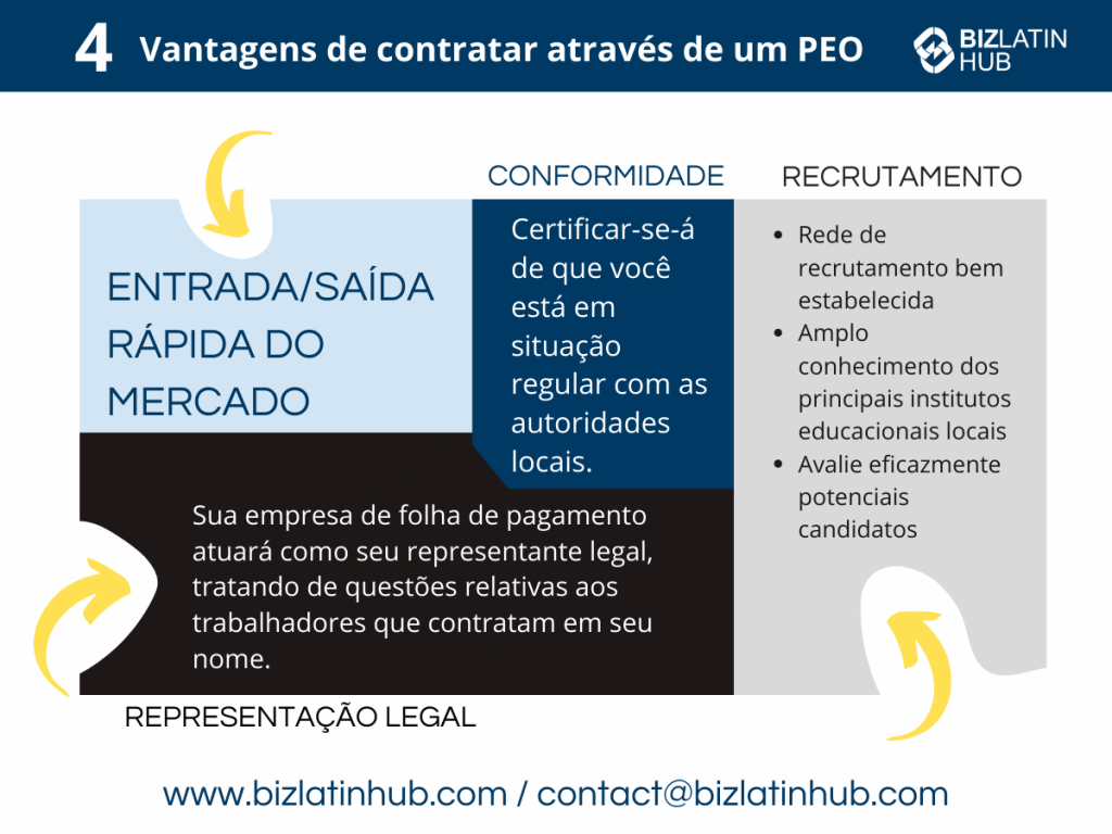 Infográfico intitulado "4 Advantages of hiring through a PEO" (4 vantagens de contratar por meio de um ) pelo BizLatin Hub, detalhando os benefícios de conformidade, recrutamento e representação legal. Ideal para empresas que buscam um PEO nas Ilhas Cayman. Inclui site e e-mail de contato na parte inferior: www.bizlatinhub.com / contact@bizlatinhub.com.