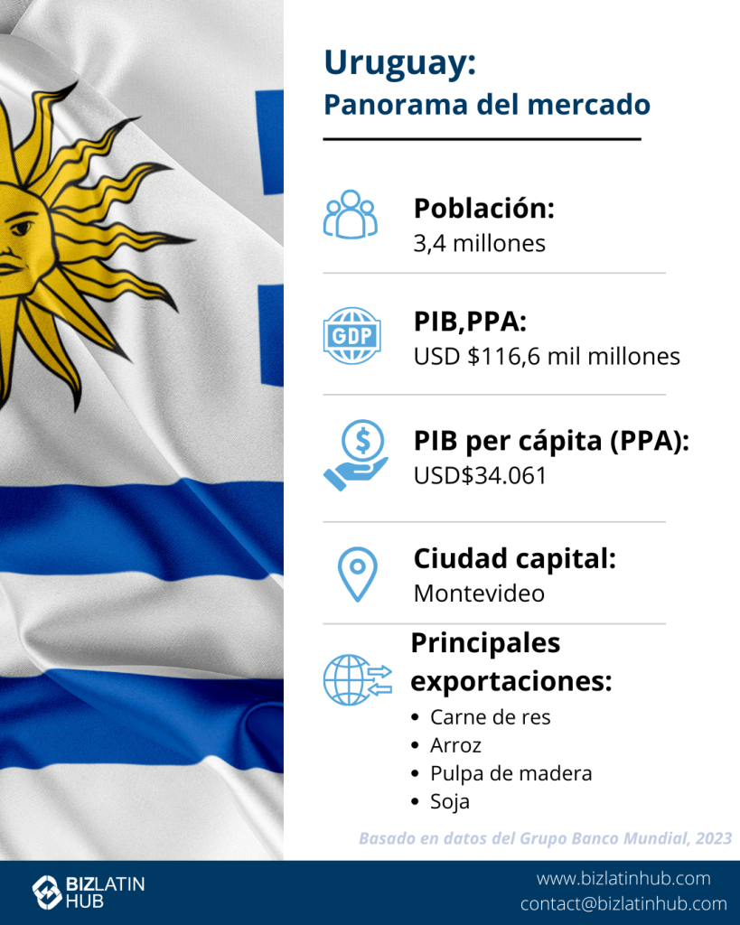 Infografía titulada "Uruguay: Instantánea del mercado" con estadísticas: Población: 3,4 millones, PIB PPA: 116.600 millones USD, PIB per cápita: 34.061 USD, Capital: Montevideo. Principales exportaciones: carne de vacuno, arroz, pasta de madera, soja. Incluye una imagen de la bandera e información de contacto.