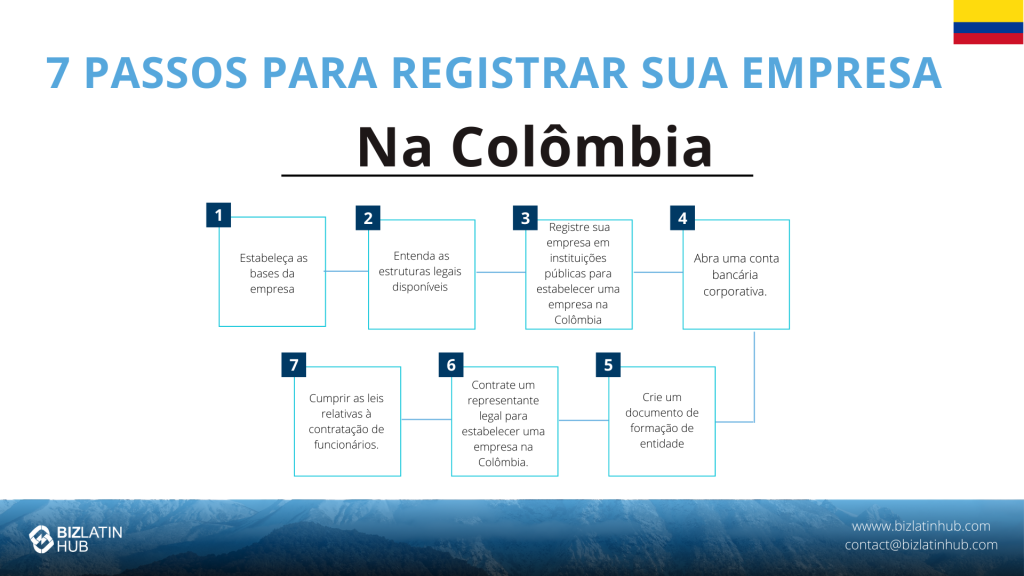 Infográfico intitulado "7 Steps to Register Your Company in Colombia" (7 etapas para registrar sua empresa na Colômbia) com a bandeira da Colômbia. Ele orienta você a estabelecer bases, entender as estruturas jurídicas, registrar sua empresa, abrir uma conta bancária, criar documentos, contratar um representante e explorar os benefícios de uma zona franca na Colômbia.