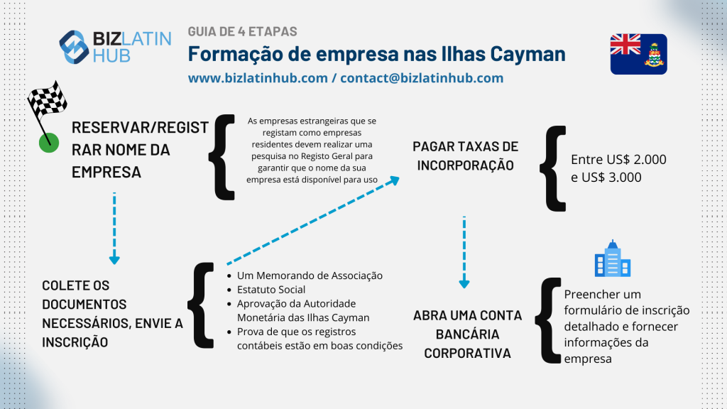 abrir uma conta bancária corporativa nas Ilhas Cayman: Infográfico do BizLatinHub sobre a formação de empresas nas Ilhas Cayman. Inclui tarefas como reservar/registrar o nome da empresa, coletar os documentos necessários, pagar taxas, abrir uma conta bancária corporativa e detalhar os custos entre US$ 2.000 e US$ 3.000.