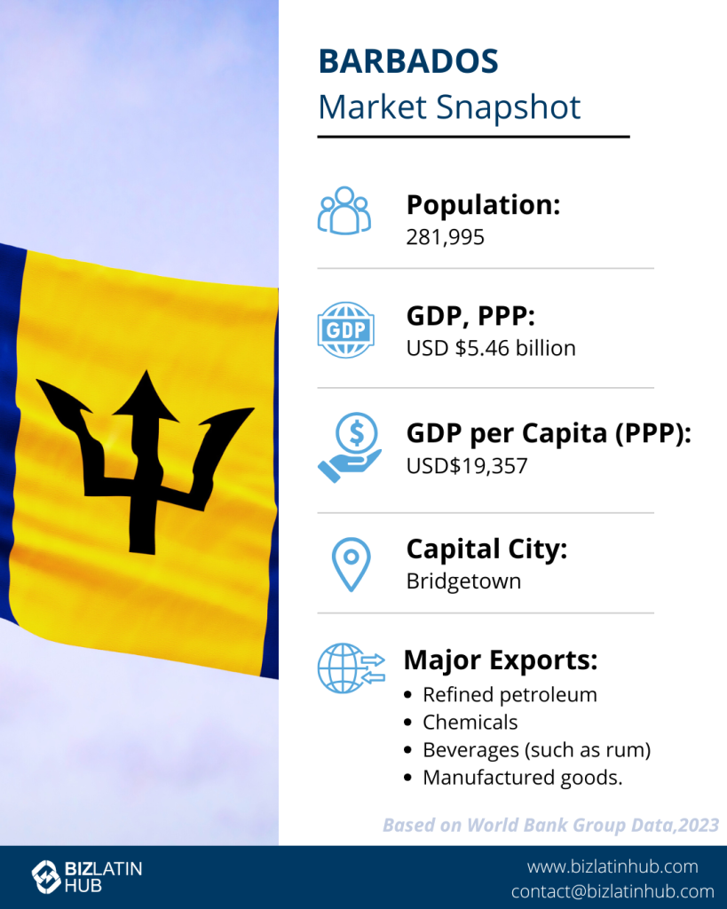 Infographic titled "Barbados Market Snapshot." It includes data: population of 281,995, GDP (PPP) of USD $5.46 billion, GDP per capita (PPP) of USD $19,357, capital city Bridgetown, and major exports like refined petroleum, chemicals, and beverages.