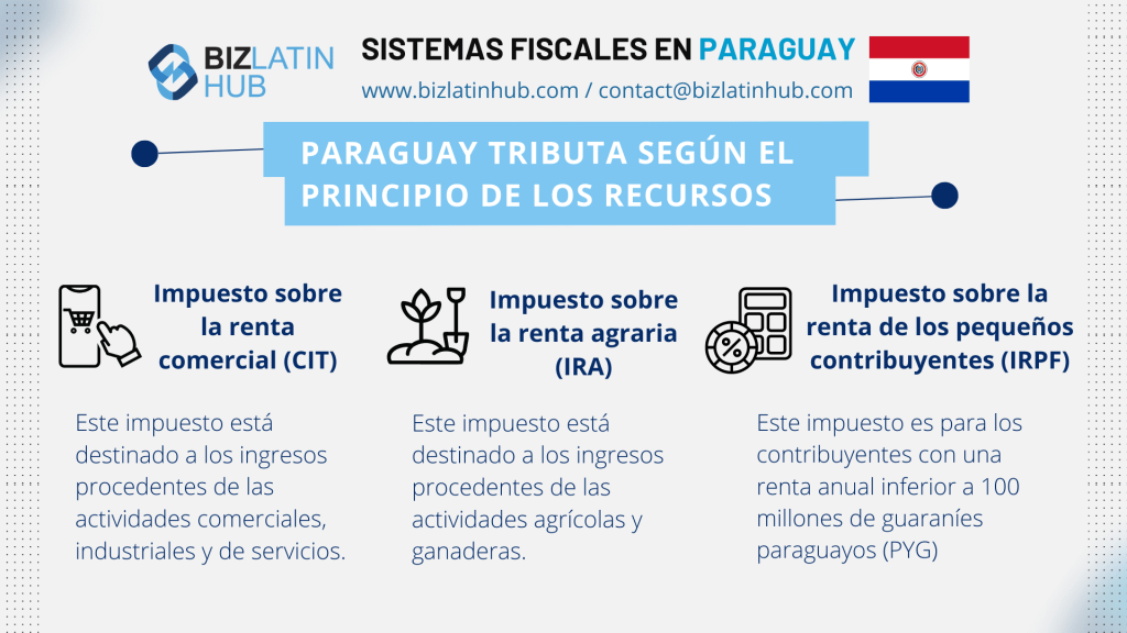 Infografía titulada "Impuestos empresariales en Paraguay" por BizLatin Hub con la bandera de Paraguay. Describe tres tipos de impuestos: Impuesto a la Renta Comercial (CIT), Impuesto a la Renta Agropecuaria (IRA) e Impuesto a la Renta de Pequeños Contribuyentes (IRPC). Se incluye la información de contacto de BizLatin Hub.
