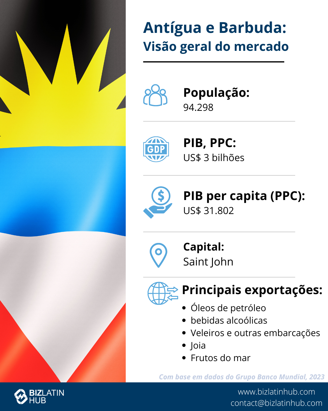O infográfico intitulado "Antígua e Barbuda: Market Snapshot" apresenta dados sobre população (94.298), PIB PPP (US$ 3 bilhões), PIB per capita (US$ 31.802), capital (Saint John) e principais exportações, incluindo óleos de petróleo, bebidas, joias e frutos do mar.
