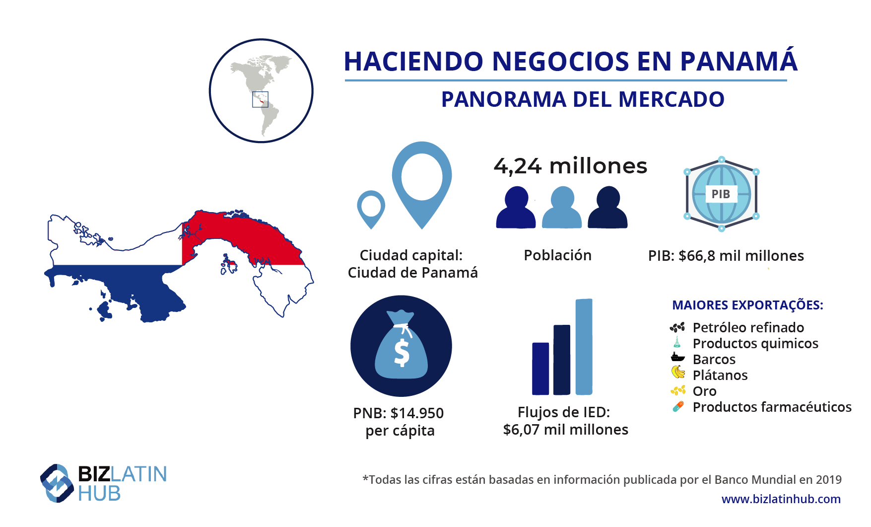 La infografía titulada "Hacer negocios en Panamá" incluye un mapa que señala la ciudad de Panamá, una población de 4,38 millones de habitantes, un PIB de 52.900 millones de dólares, un INB per cápita de 11.880 dólares, unas entradas de IED de 5.890 millones de dólares y las principales exportaciones (productos químicos, barcos, bananas, oro y petróleo refinado).
También destaca el cumplimiento de la normativa financiera en Panamá.