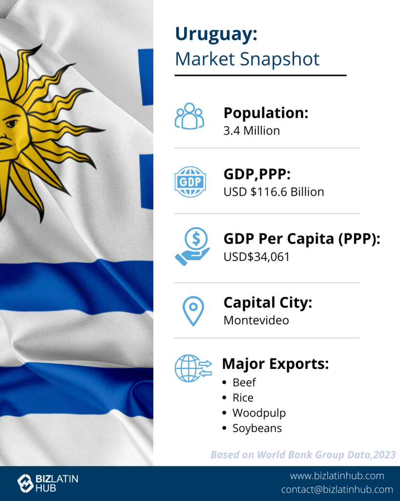 Infographic titled "Uruguay: Market Snapshot" with statistics: Population 3.4 million, GDP PPP USD $116.6 billion, GDP Per Capita USD $34,061, Capital City Montevideo. Major exports: beef, rice, wood pulp, soybeans. Includes a flag image and contact info.