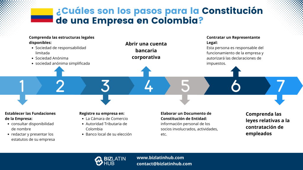 Registrar una empresa en Colombia: Guía de 7 pasos. Constitución de una sociedad en Colombia. Constituir una sociedad en Colombia.