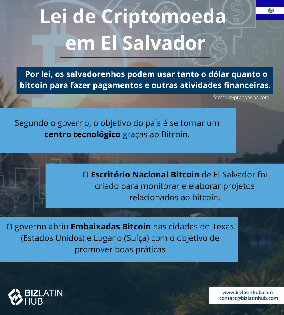 Um infográfico intitulado "Cryptocurrency Law in El Salvador" (Lei de criptomoeda em El Salvador) com informações sobre o uso de bitcoin em El Salvador.
Ele destaca as metas do país, menciona o Escritório Nacional de Bitcoin, descreve o estabelecimento de Embaixadas de Bitcoin e aborda o papel dos auditores em El Salvador.