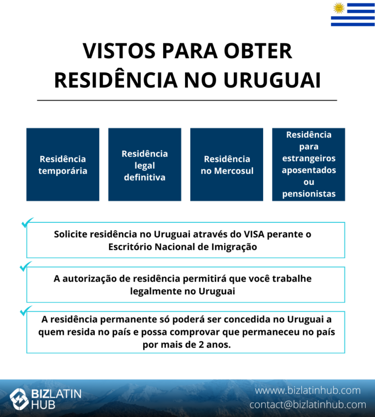 Um gráfico informativo intitulado "Vistos para obter residência no Uruguai".
Ele lista quatro tipos de vistos: Residência temporária, Residência legal definitiva, Residência no Mercosul e Residência para estrangeiro aposentado ou pensionista.
Inclui a bandeira do Uruguai e o logotipo da Biz Latin Hub.
Ideal se o senhor planeja abrir uma empresa no Uruguai.