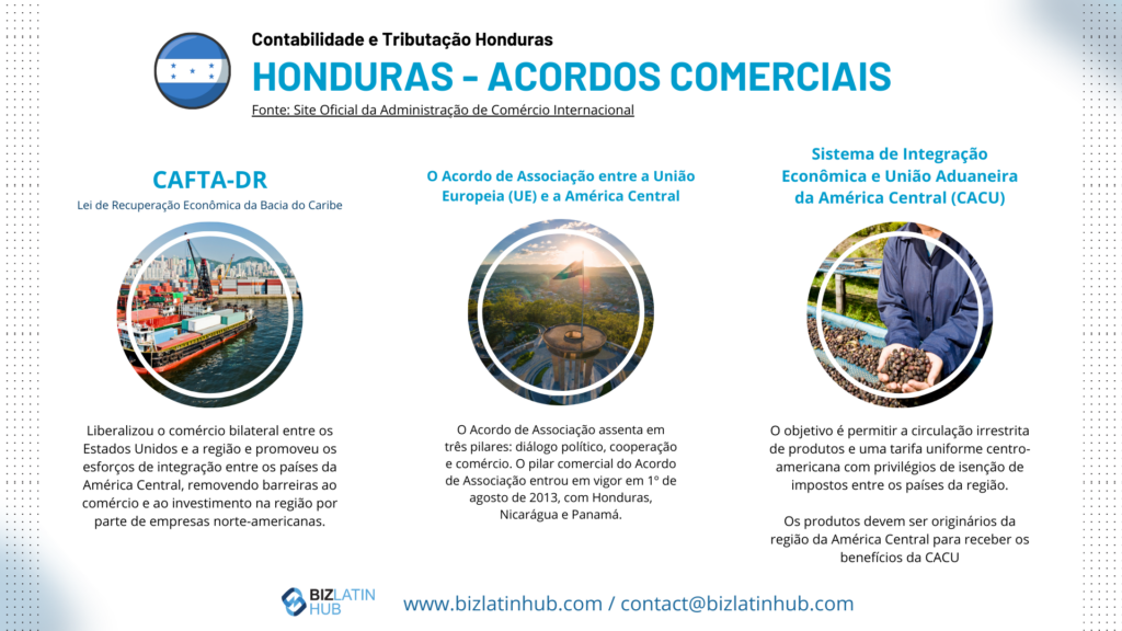 Infográfico intitulado "Honduras - Acordos comerciais e contabilidade" que detalha três acordos: CAFTA-DR, o Acordo de Associação com a UE e a América Central e o Sistema de Integração Econômica e uma União Aduaneira Centro-Americana (CACU). Inclui texto, ícones e percepções sobre práticas contábeis.