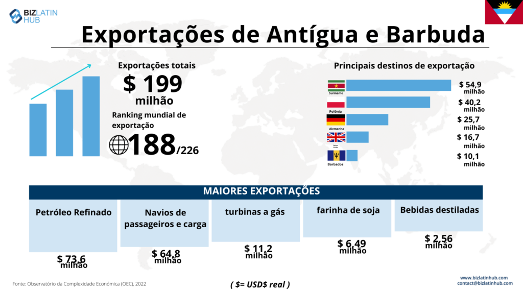 Infográfico intitulado "Antigua and Barbuda Exports" (Exportações de Antígua e Barbuda) com exportações totais de US$ 199 milhões, classificadas em 188º lugar no mundo. Destaca os maiores destinos e categorias de exportação, incluindo petróleo refinado e navios de passageiros. Inclui informações de contato e uma imagem da bandeira.