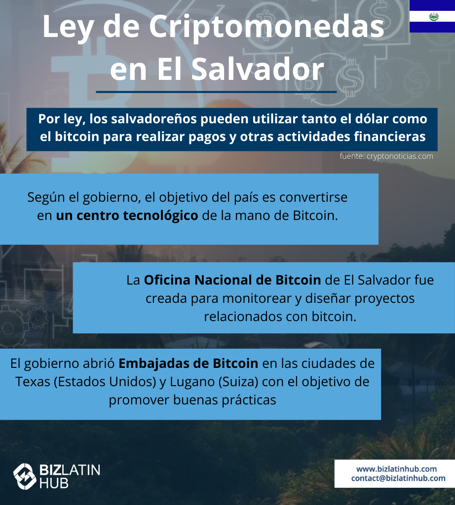 Una infografía titulada "Ley de criptomonedas en El Salvador" con información sobre el uso de bitcoin en El Salvador.
Destaca los objetivos de la nación, menciona la Oficina Nacional del Bitcoin, describe el establecimiento de Embajadas Bitcoin y toca el papel de los auditores en El Salvador.