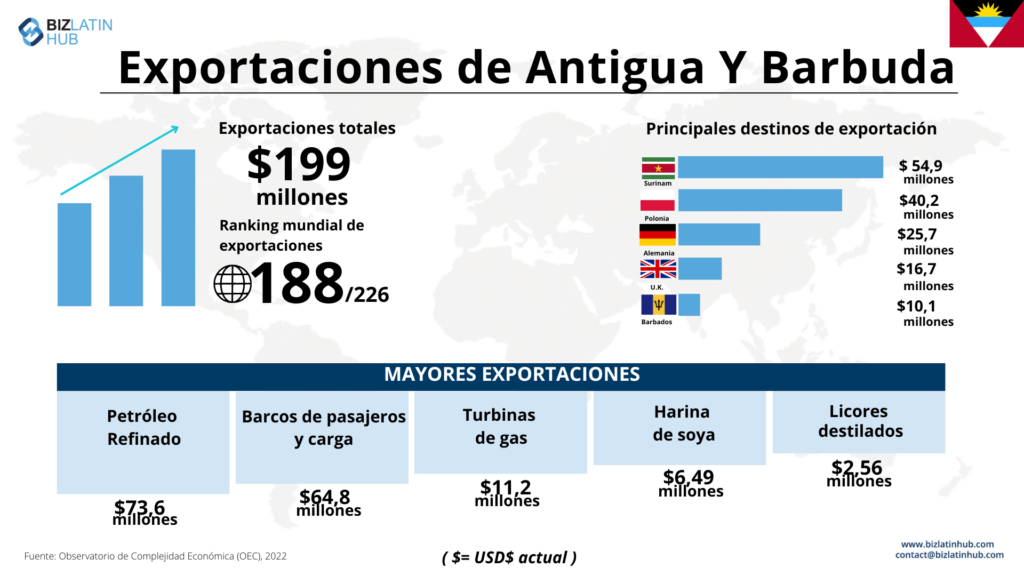 Infografía titulada "Exportaciones de Antigua y Barbuda", con un total de exportaciones de 199 millones de dólares, en el puesto 188 del ranking mundial. Destaca los principales destinos y categorías de exportación, incluidos el petróleo refinado y los barcos de pasajeros. Incluye información de contacto y una imagen de la bandera.