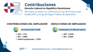 Infografía sobre la legislación laboral en la República Dominicana. Cotizaciones patronales: Mínimo del 15,34% (AFP 7,1%, SFS 7,09%, Salud laboral 1,25%). Retención del trabajador: 5,92% (AFP 2,87%, SFS 3,04%). Fuente: Biz Latin Hub www.bizlatinhub.com / contacto@bizlatinh