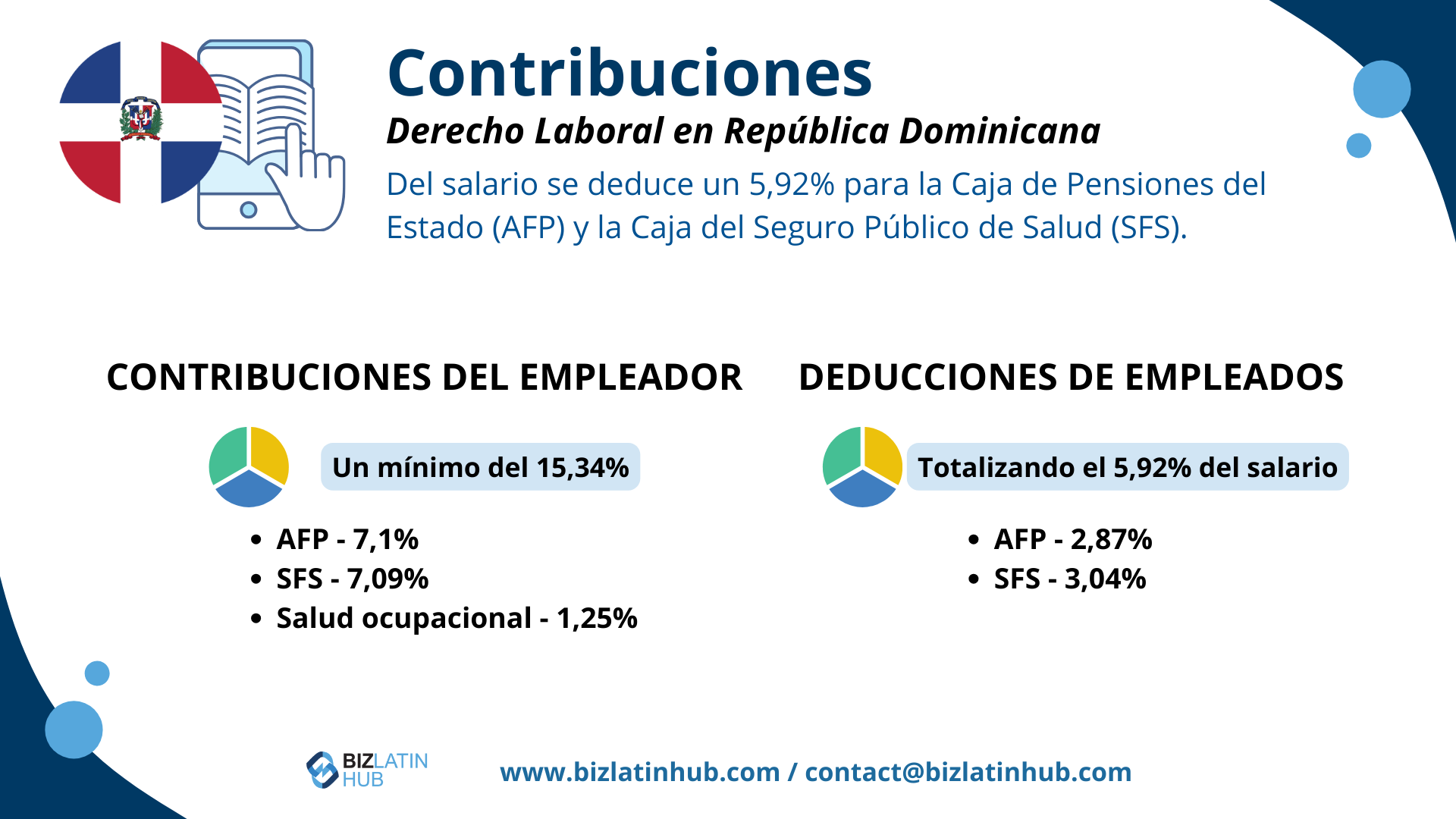 Infografía sobre la legislación laboral en la República Dominicana. Cotizaciones patronales: Mínimo del 15,34% (AFP 7,1%, SFS 7,09%, Salud laboral 1,25%). Retención del trabajador: 5,92% (AFP 2,87%, SFS 3,04%). Fuente: Biz Latin Hub www.bizlatinhub.com / contacto@bizlatinh