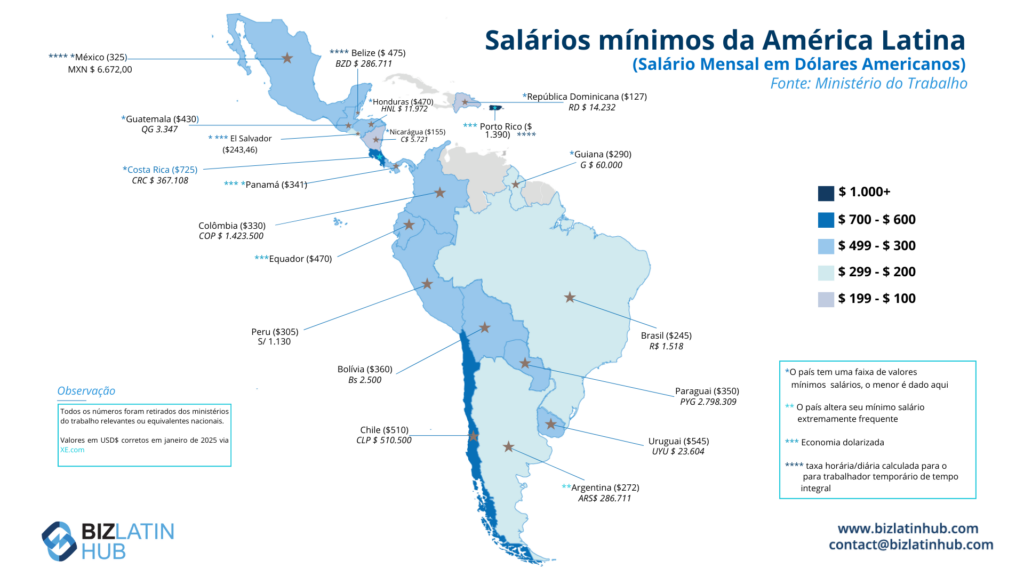 Mapa das taxas de salário mínimo na América Latina.
Os países são codificados por cores para representar seu valor.