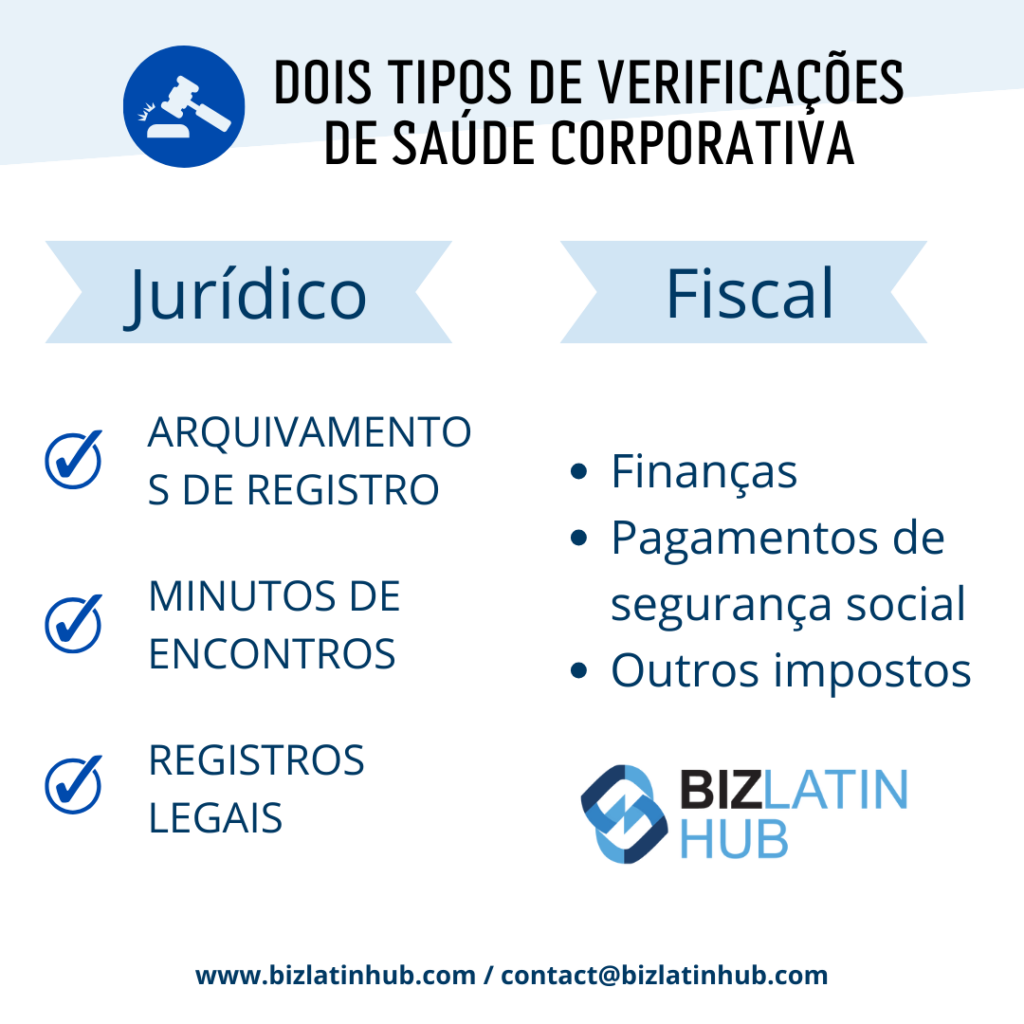 Um infográfico intitulado "Two Types of Corporate Health Checks" (Dois tipos de verificações de saúde corporativa) as categoriza como legais e fiscais. A área jurídica inclui registros em cartório, atas de reuniões e registros estatutários. O fiscal abrange finanças, pagamentos de previdência social e outros impostos. Um auditor na Costa Rica pode ajudar. O logotipo do Biz Latin Hub está na parte inferior.