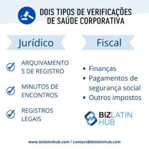 Um infográfico intitulado "Two Types of Corporate Health Checks" (Dois tipos de verificações de saúde corporativa) as categoriza como legais e fiscais. A área jurídica inclui registros em cartório, atas de reuniões e registros estatutários. O fiscal abrange finanças, pagamentos de previdência social e outros impostos. Um auditor na Costa Rica pode ajudar. O logotipo do Biz Latin Hub está na parte inferior.